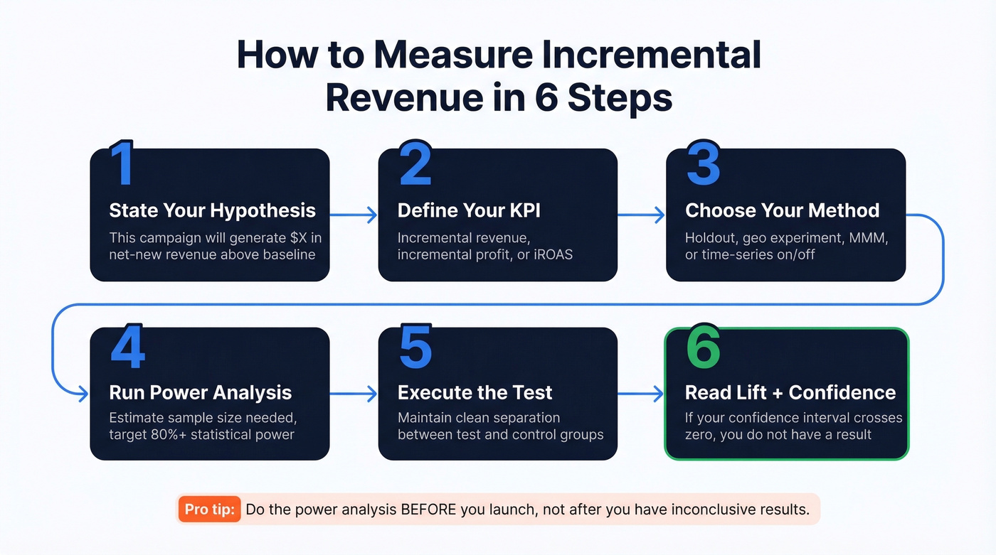 Six-step incrementality measurement process flowchart