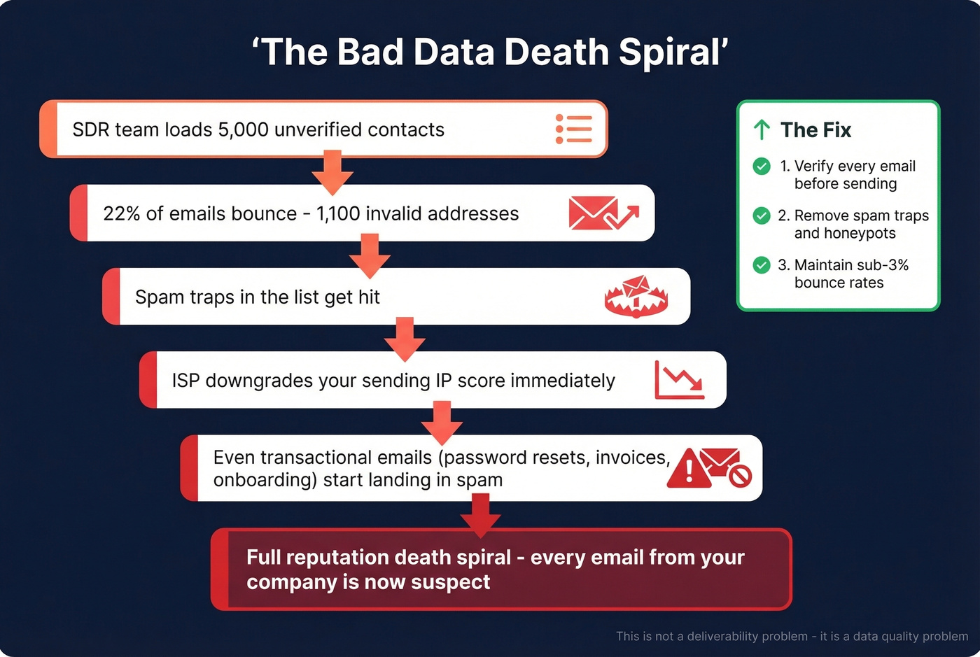 Death spiral showing how bad data cascades into IP reputation damage