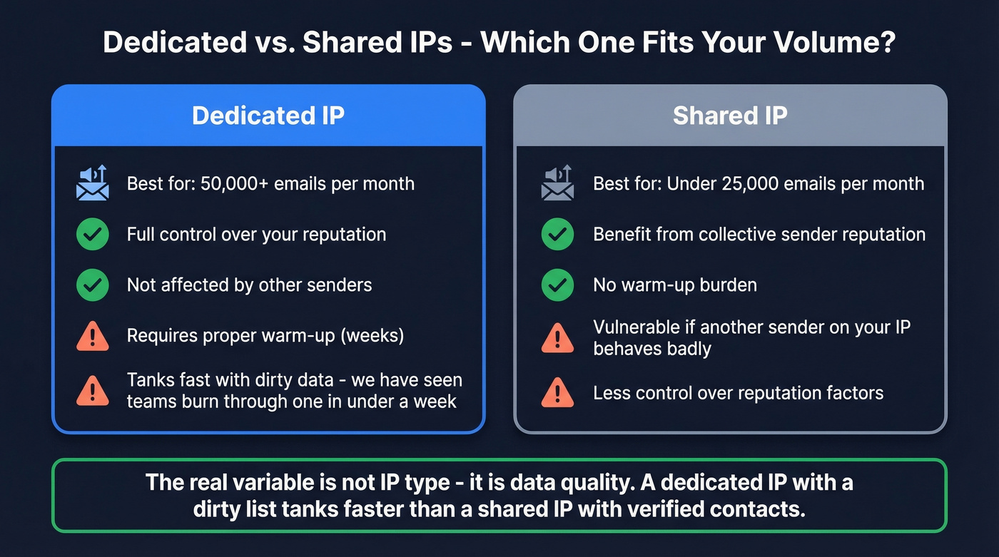 Dedicated vs shared IP comparison with volume recommendations