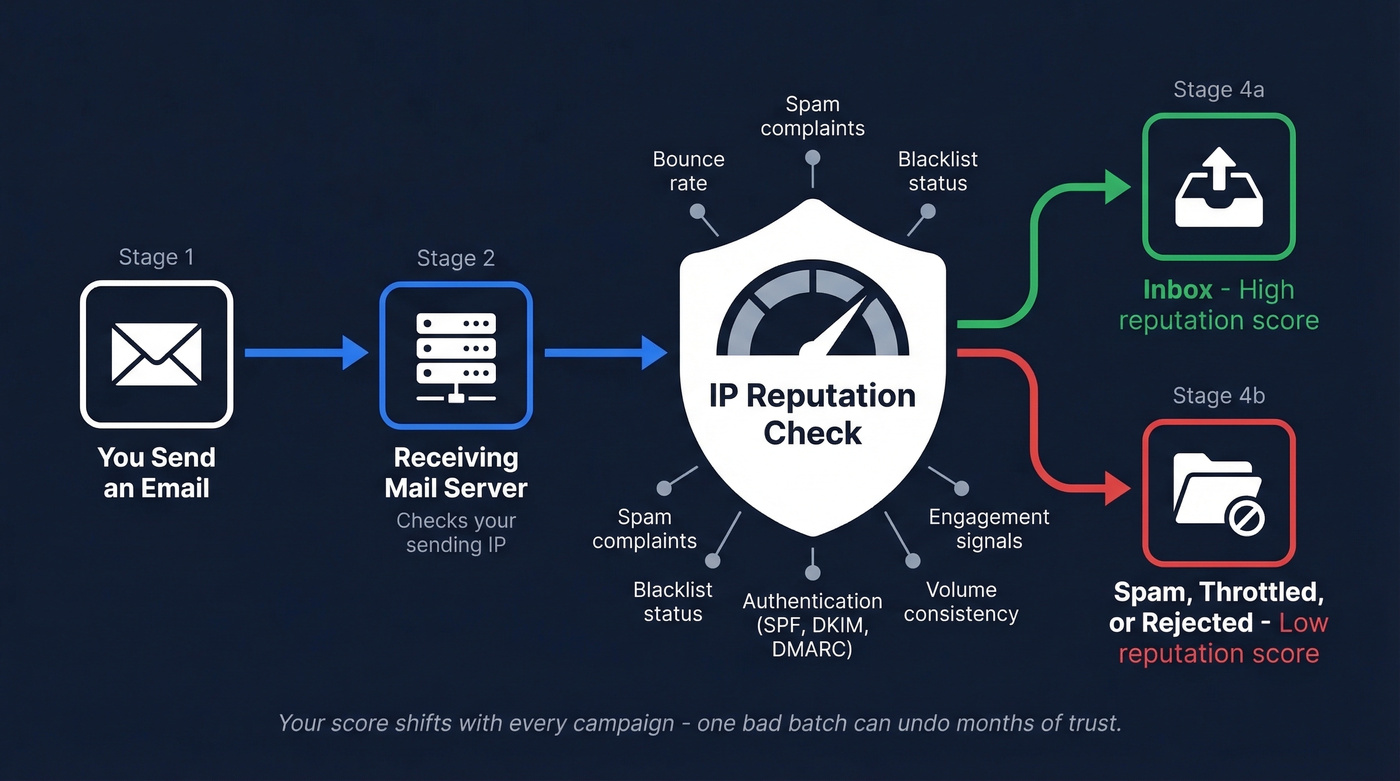 How ISPs evaluate IP reputation during email delivery