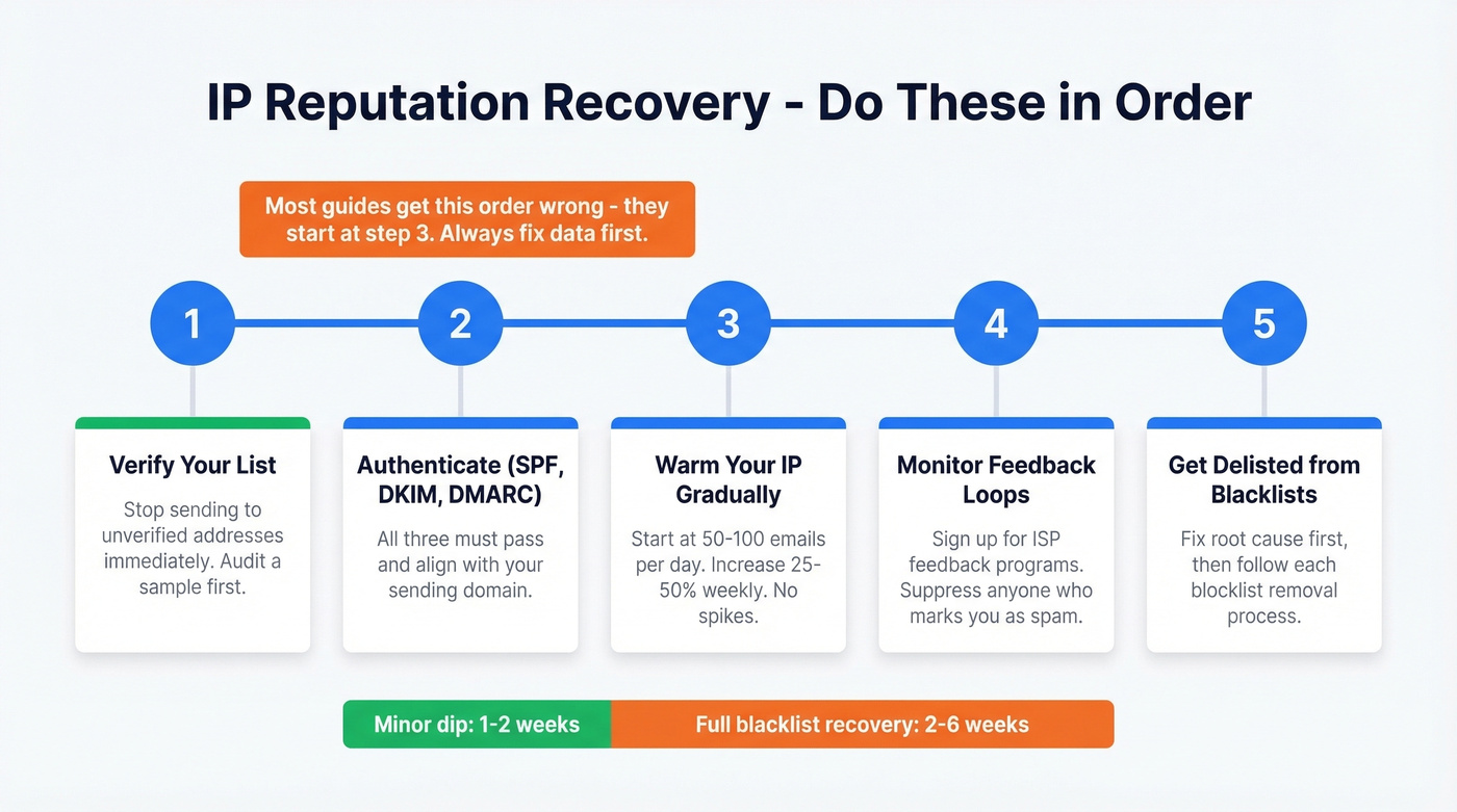 Five-step IP reputation recovery process in correct order