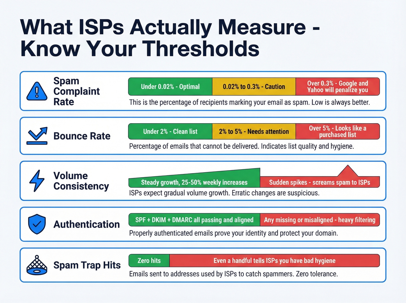 ISP reputation factors with thresholds and danger zones