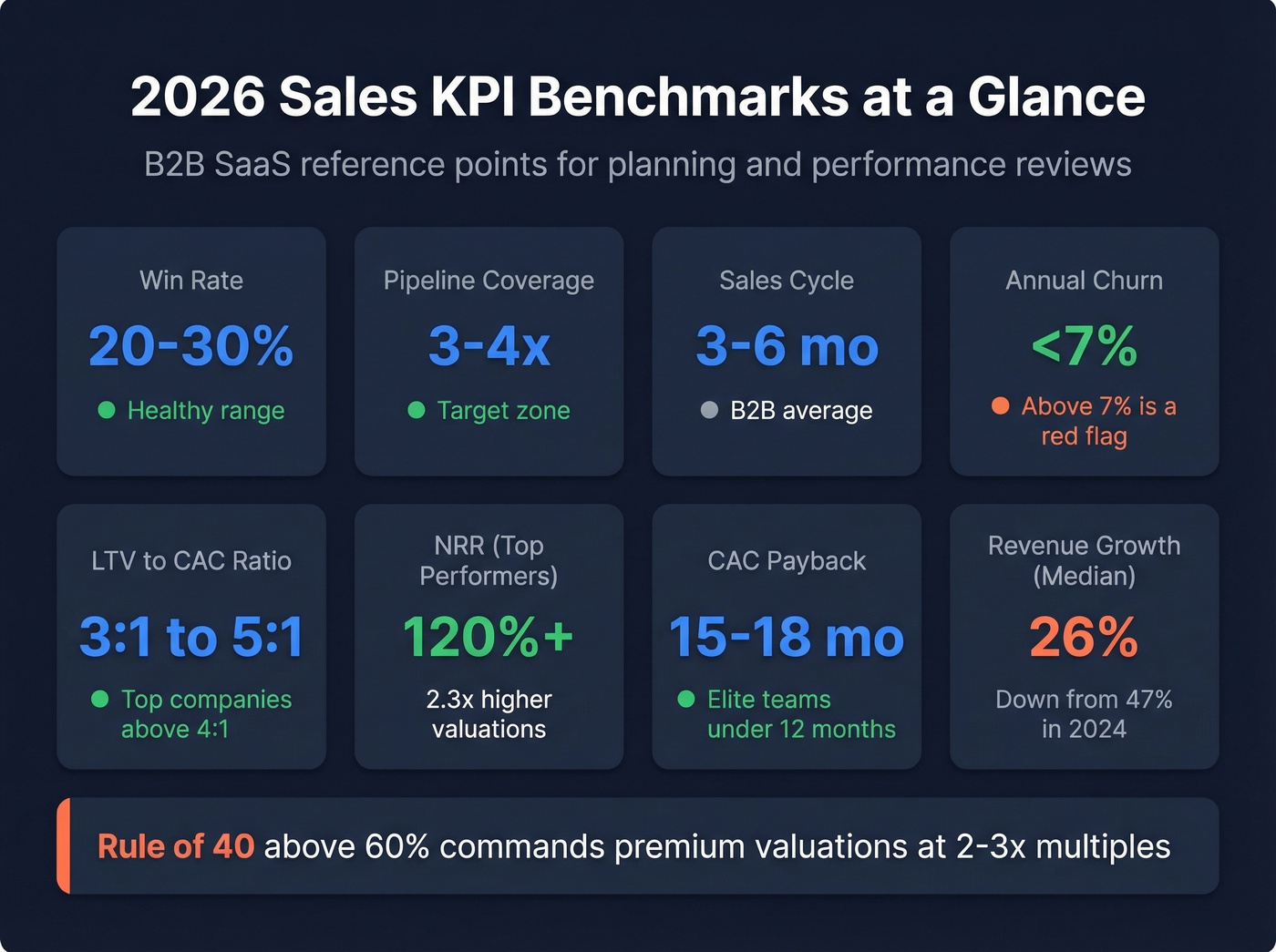 2026 B2B and SaaS sales KPI benchmarks dashboard