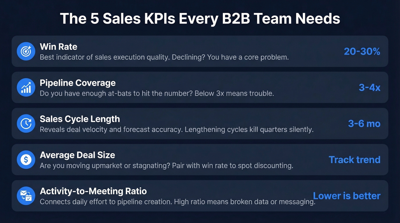 Five essential sales KPIs starter pack visual overview