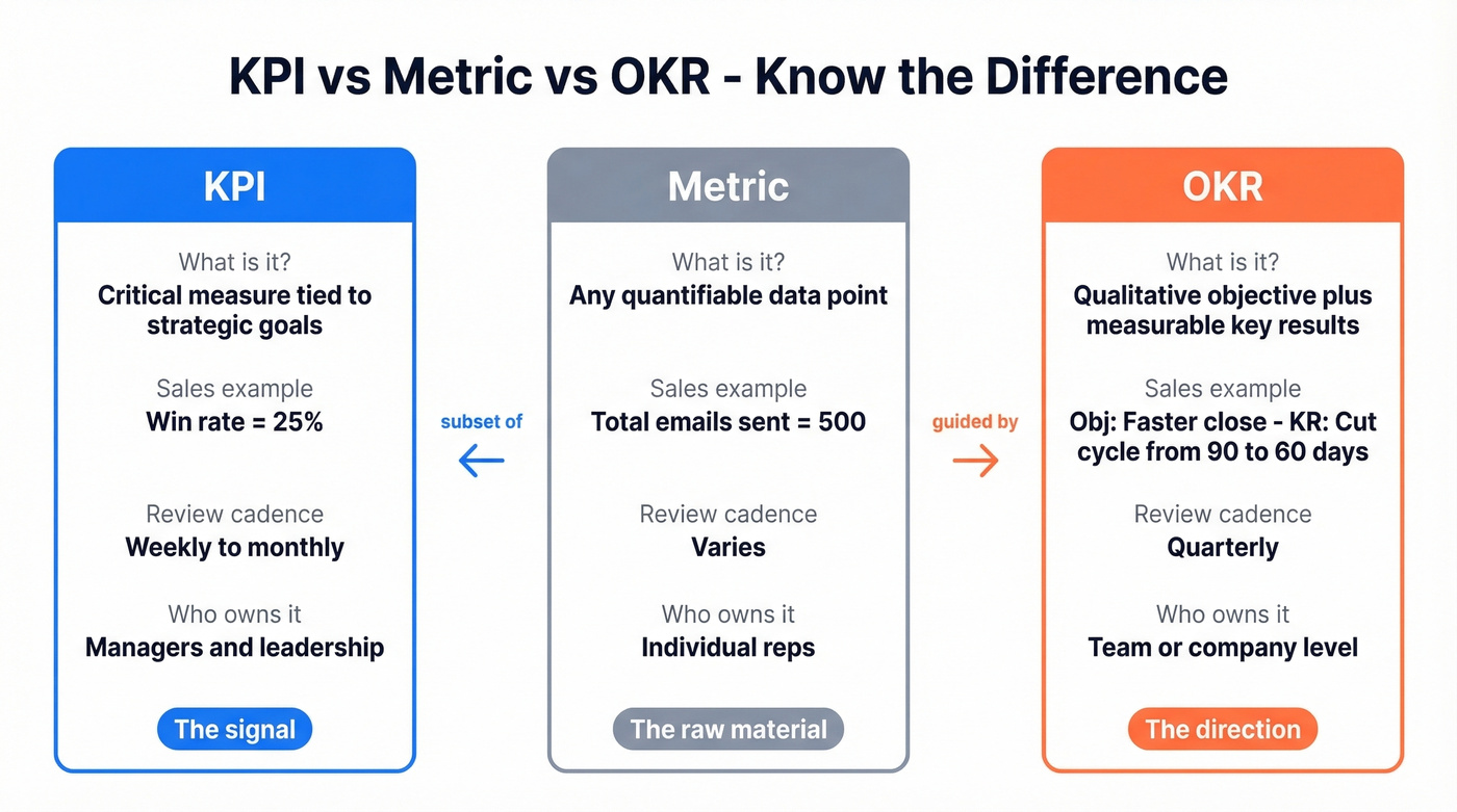 Visual comparison of KPI vs Metric vs OKR concepts