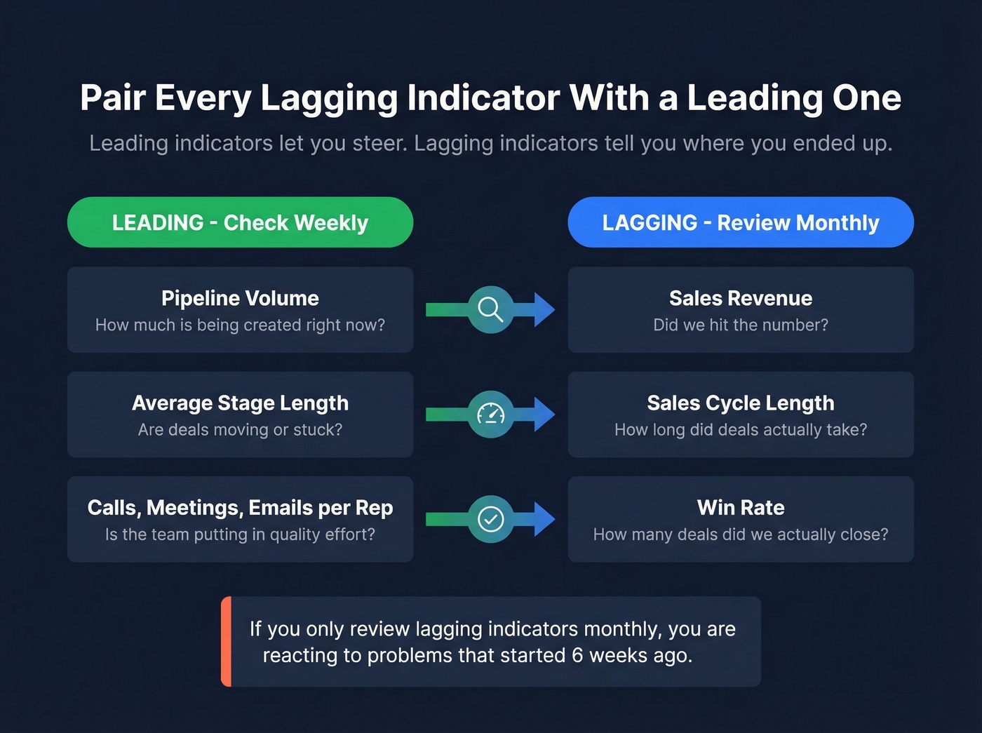 Leading vs lagging sales indicators paired framework