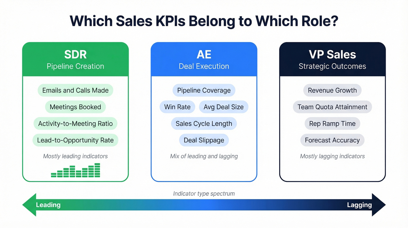 Sales KPIs mapped by role from SDR to VP