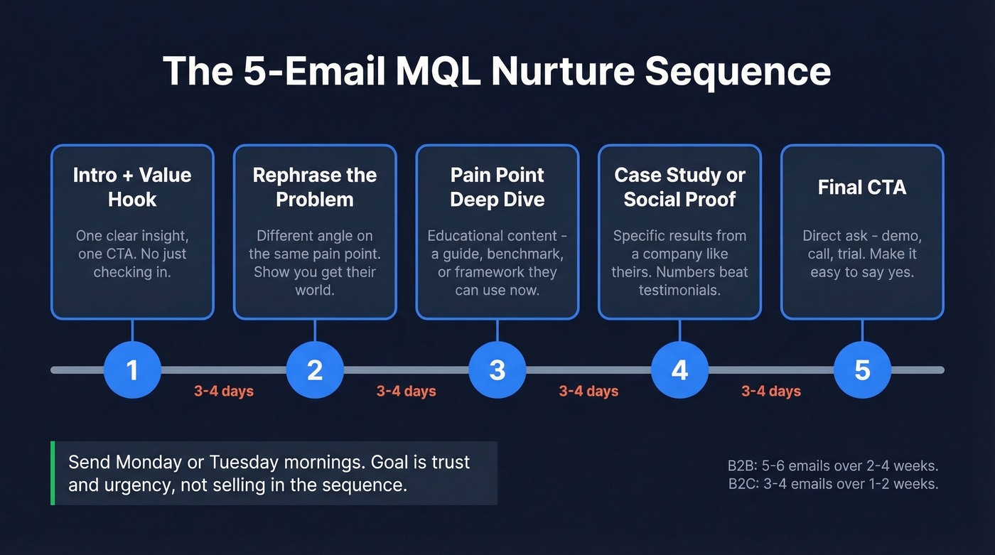 Five-email nurture sequence timeline with email types and spacing