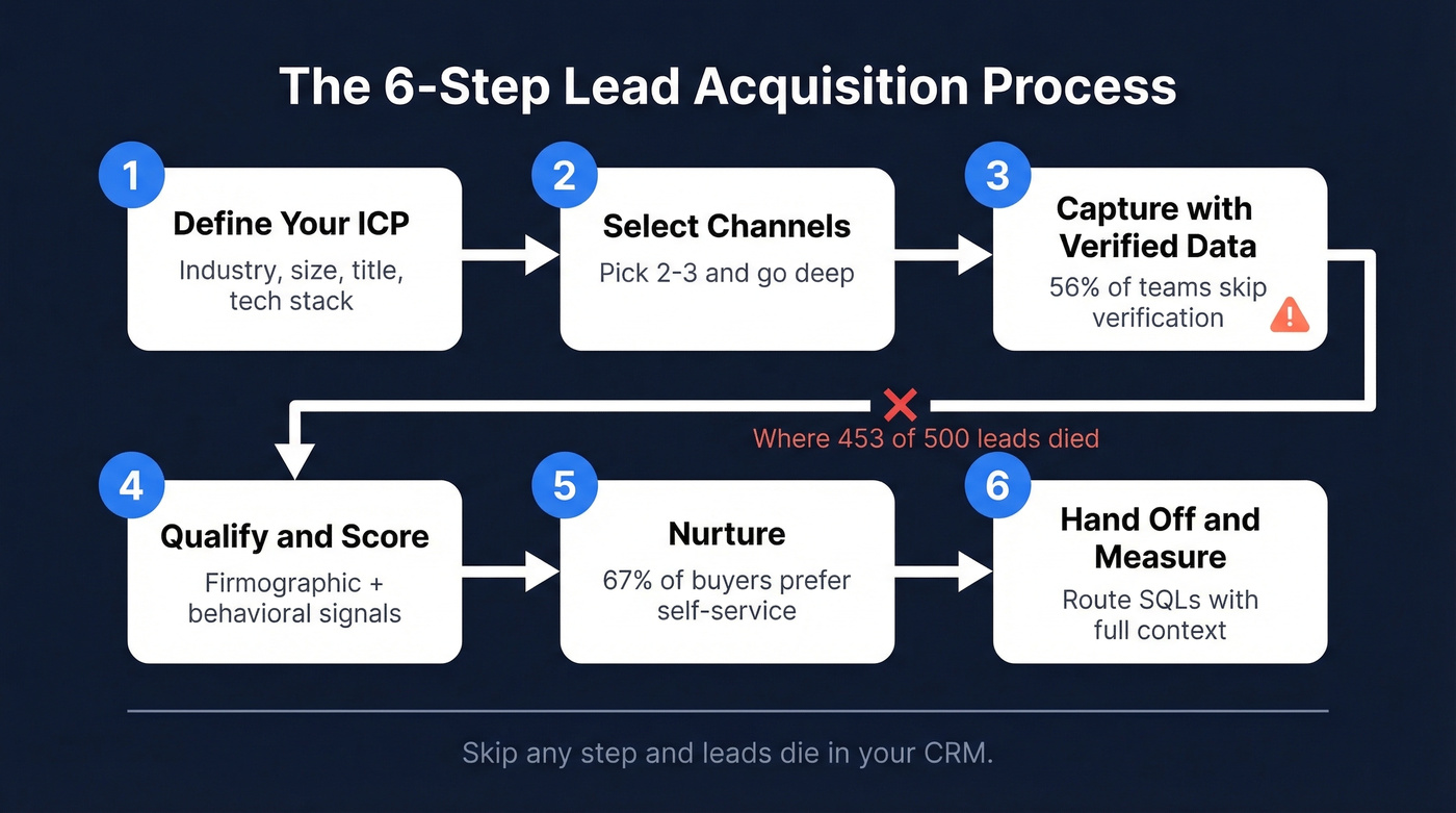 Six-step lead acquisition process flow chart with failure points