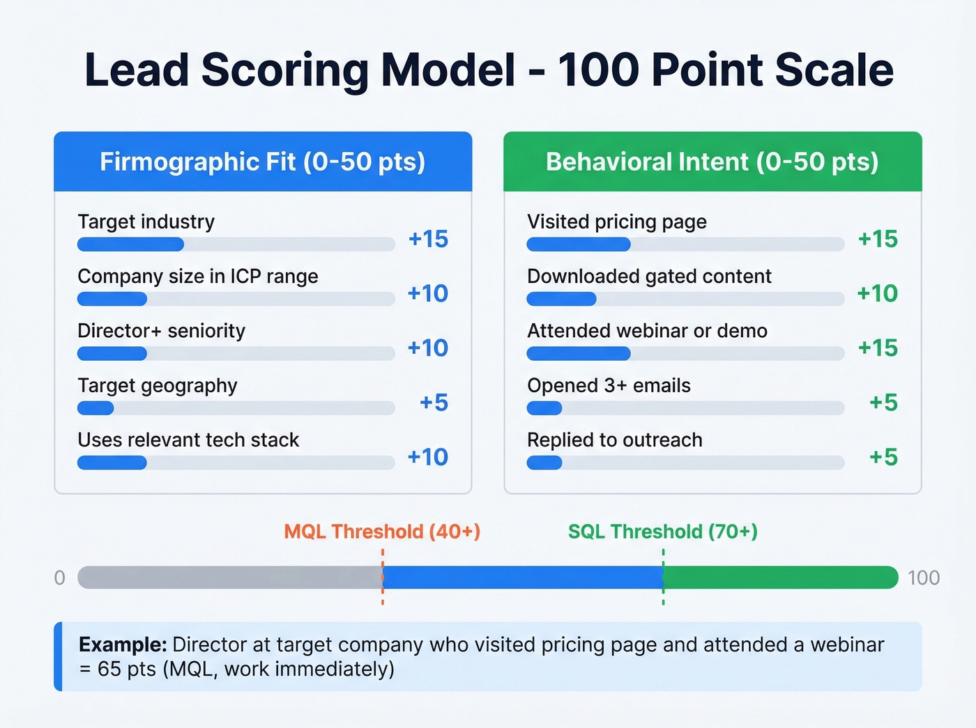 Visual lead scoring model showing firmographic and behavioral point breakdowns