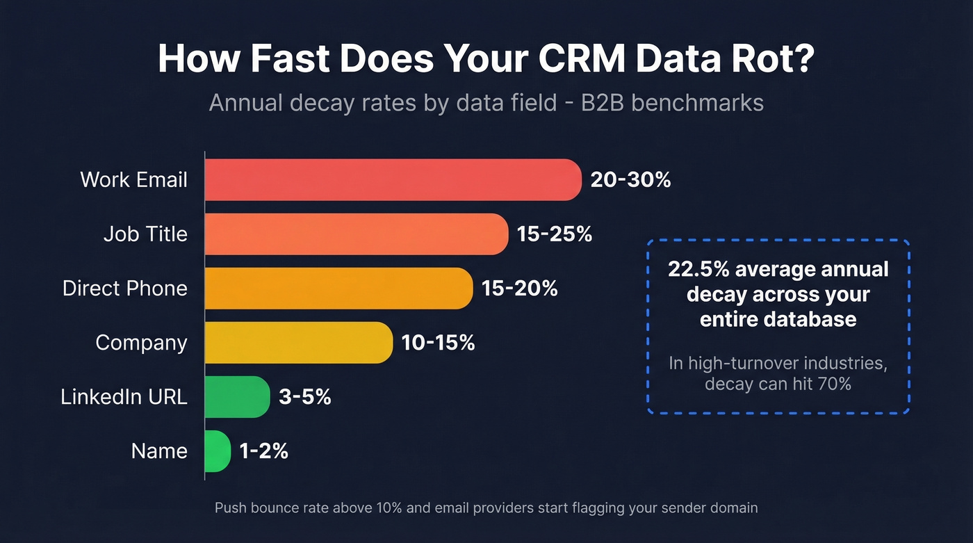 B2B data decay rates by field type annually