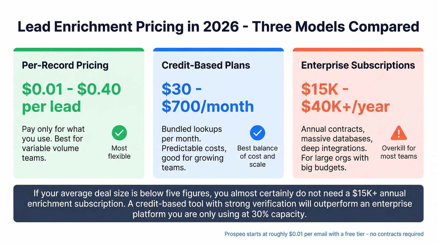Lead enrichment pricing tiers comparison for 2026
