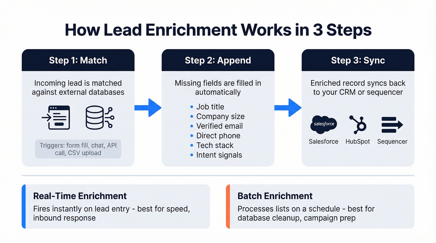 Lead enrichment process flow from capture to CRM
