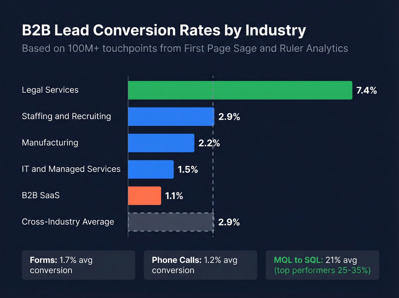 Conversion rate benchmarks by industry horizontal bar chart