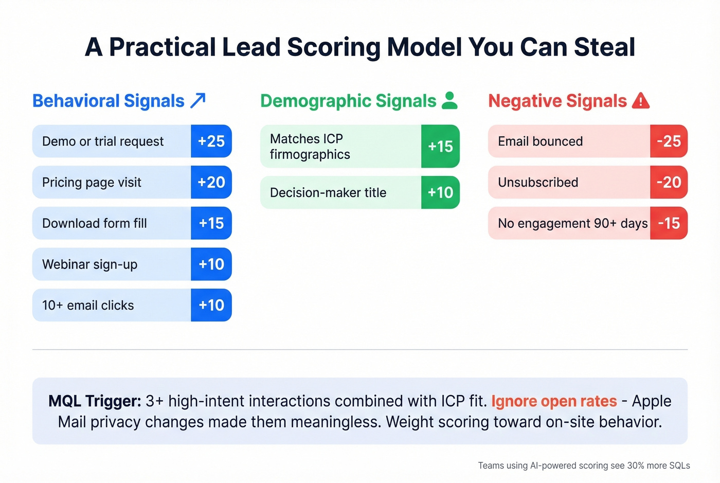 Lead scoring model with behavioral demographic and negative signals