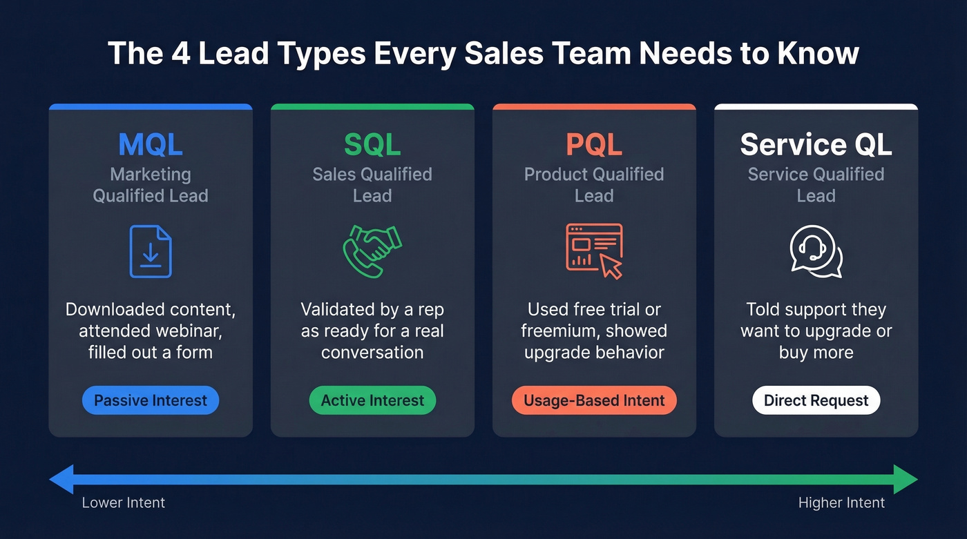 Four lead types MQL SQL PQL Service Qualified comparison