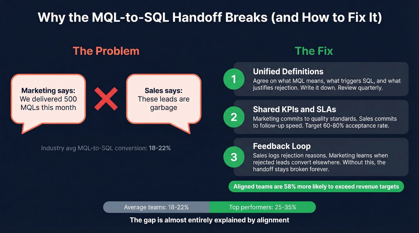 MQL to SQL handoff framework with three fix components