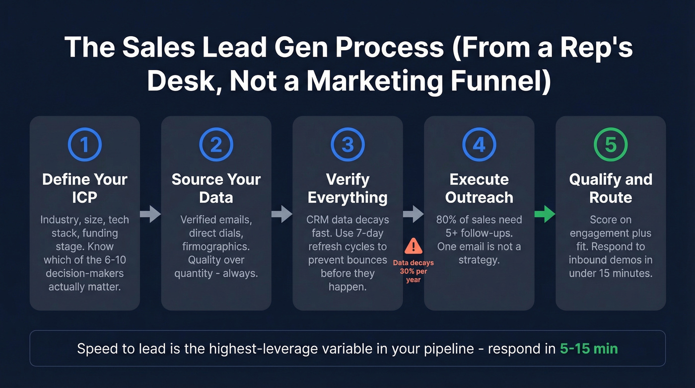 Five step sales lead generation process flow chart
