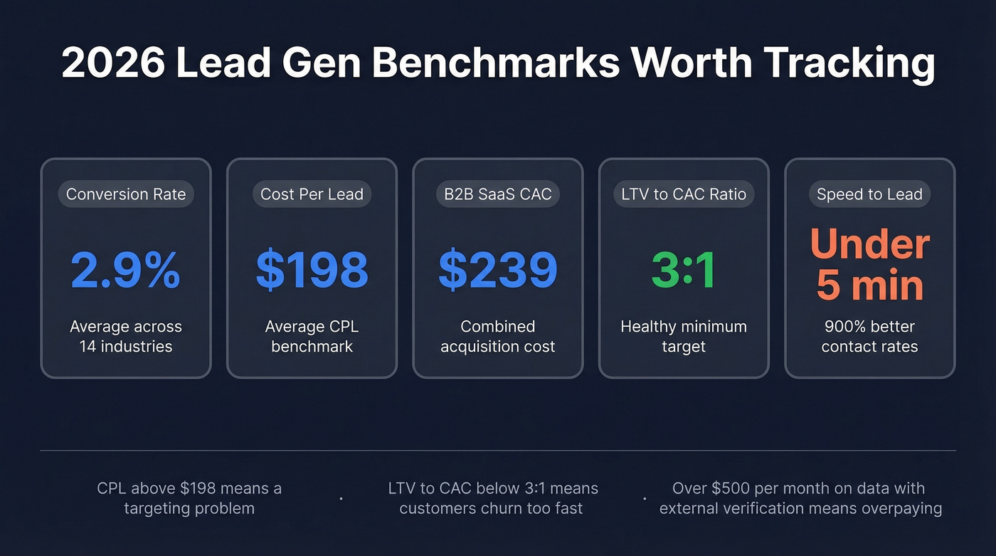 Key lead generation benchmarks dashboard with five metrics
