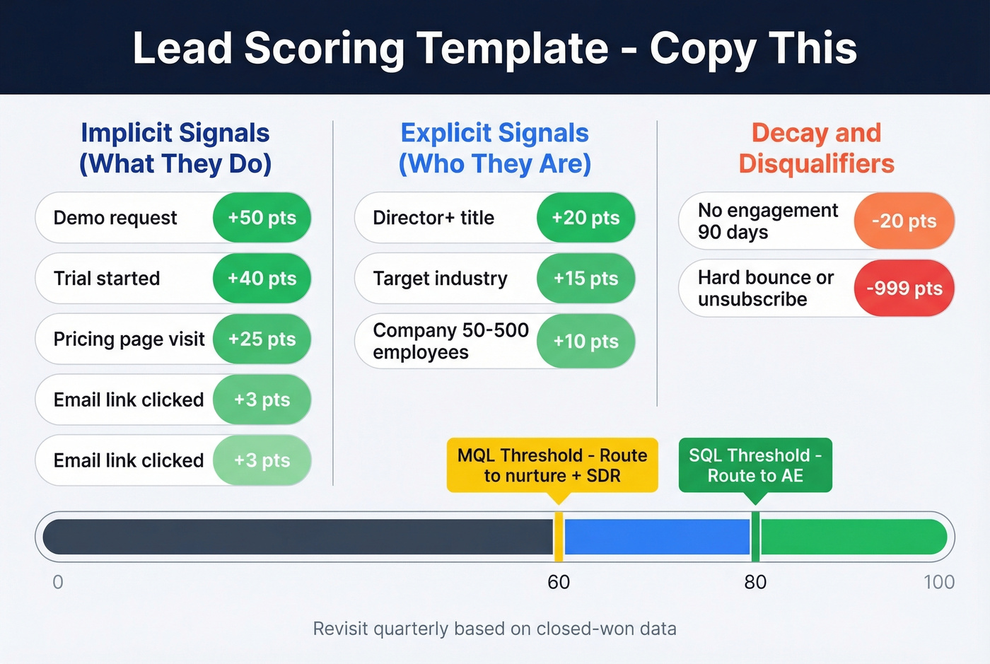 Visual lead scoring template with point values and thresholds