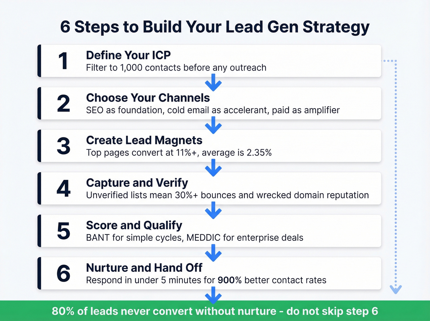 Six-step lead generation strategy building process