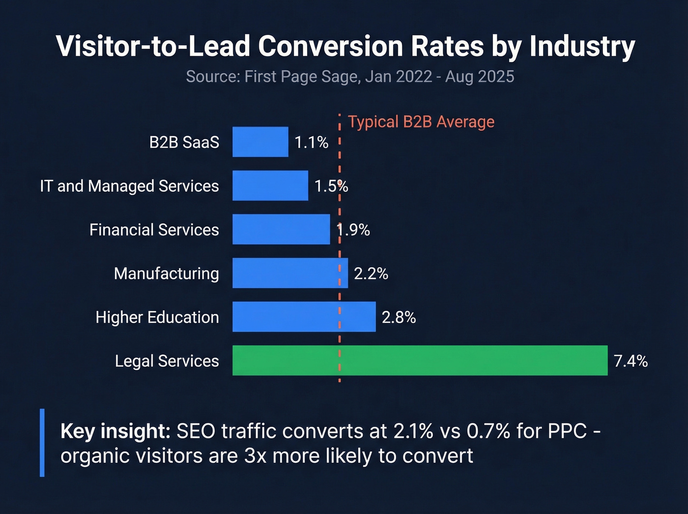 B2B visitor-to-lead conversion rates by industry bar chart