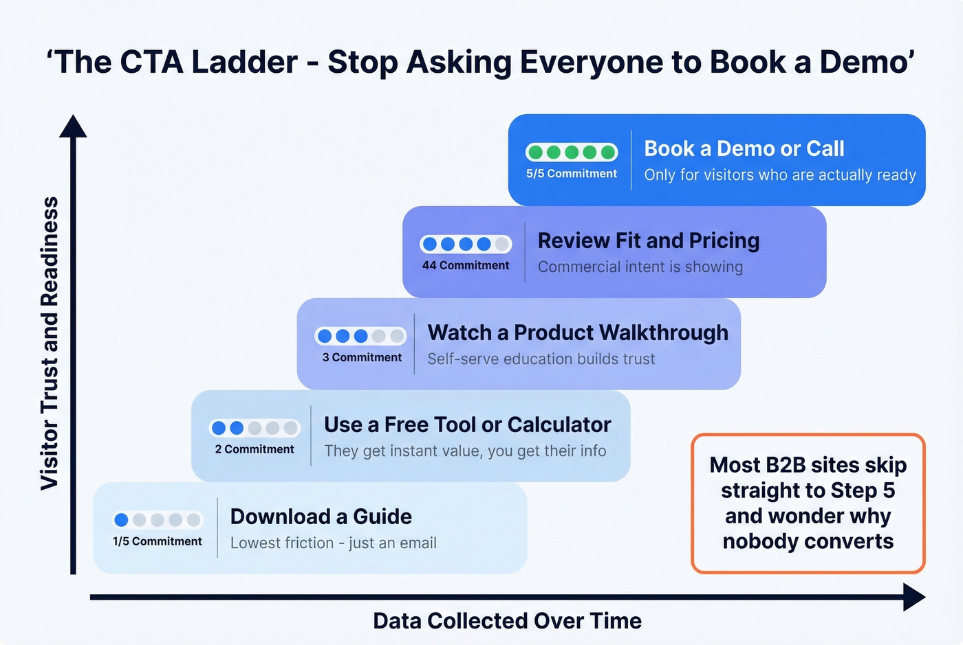 CTA ladder strategy from low to high commitment