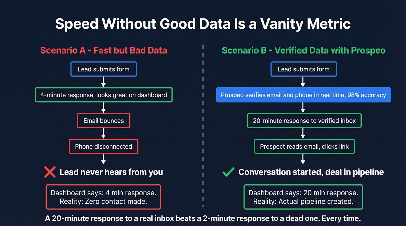 Fast response with bad data vs slower response with verified data