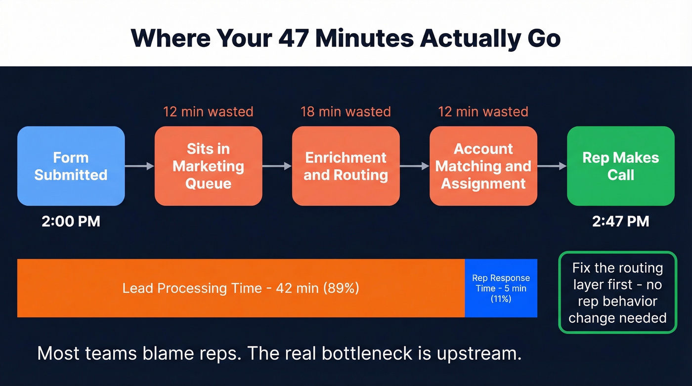 Lead response time breakdown showing hidden upstream delays