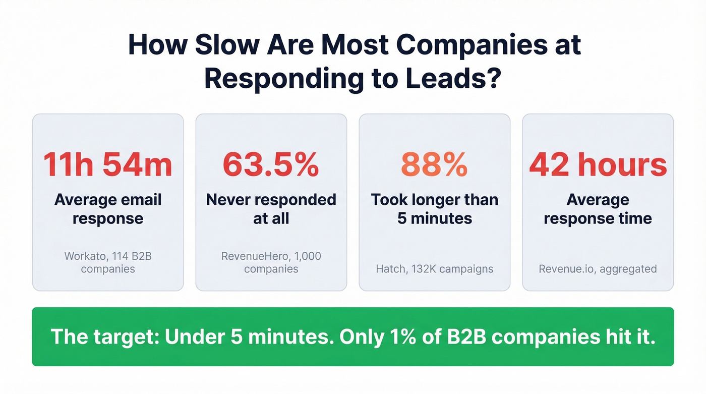 Industry benchmark stats for lead response time failures