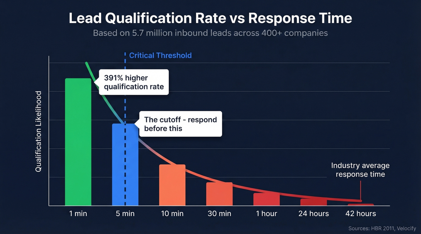 Lead qualification rates drop dramatically after 5 minutes