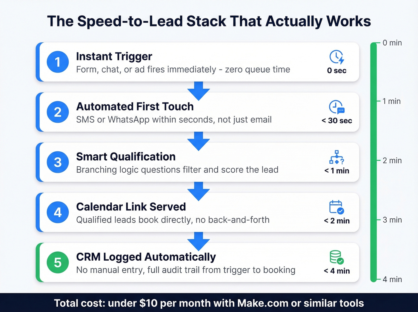 Five-step speed-to-lead automation checklist workflow