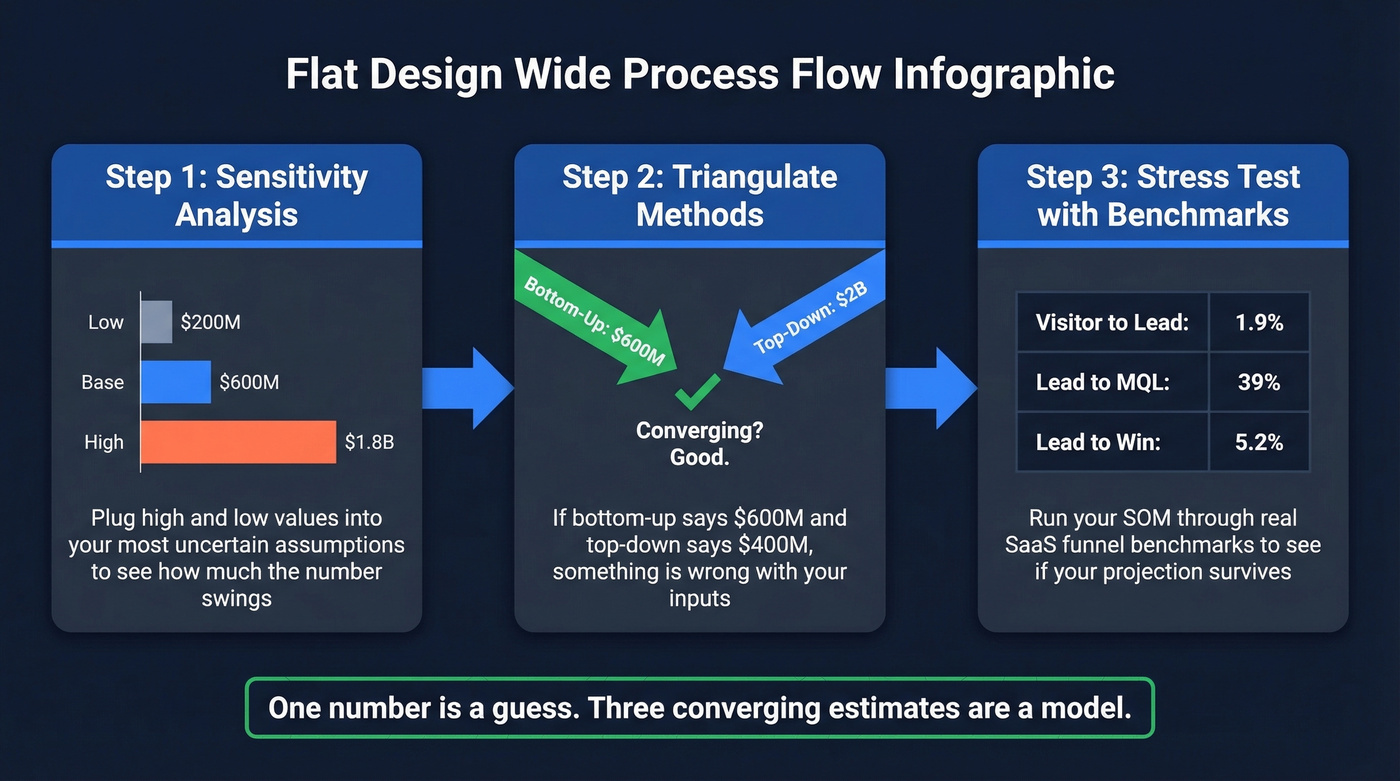 Three-step market size validation process with triangulation