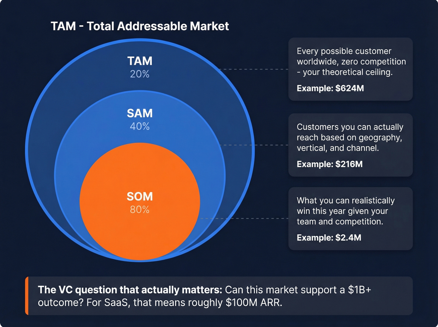 TAM SAM SOM concentric circles with definitions and examples