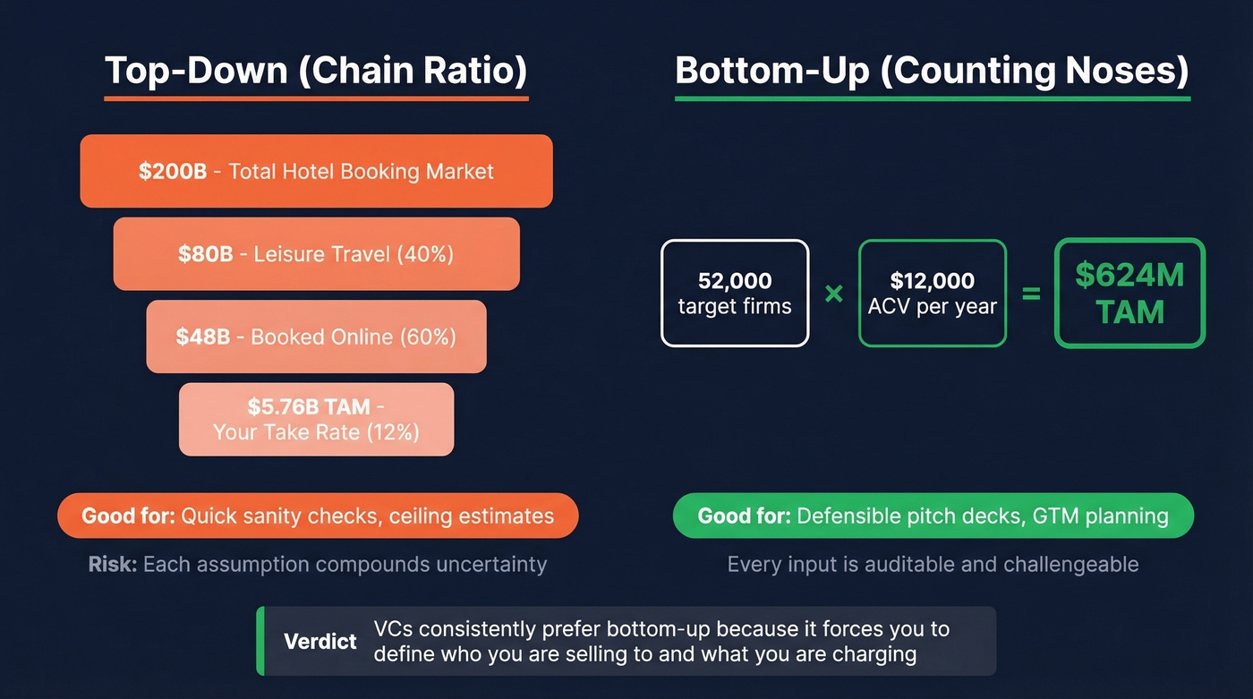 Side-by-side comparison of top-down vs bottom-up market sizing