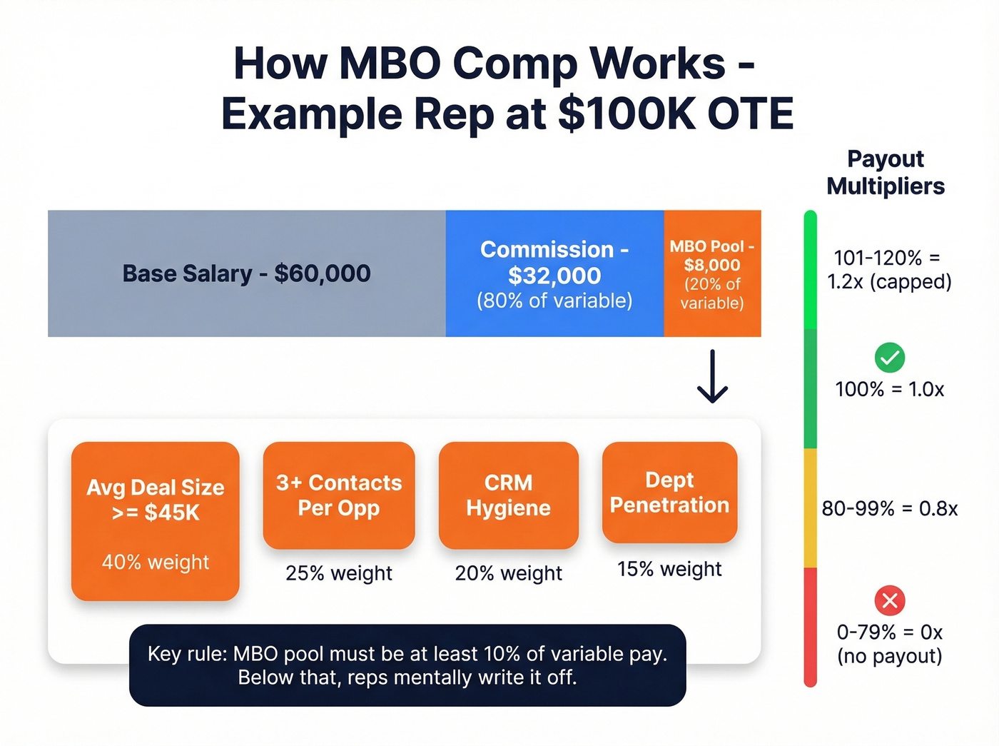 MBO compensation structure breakdown with payout math