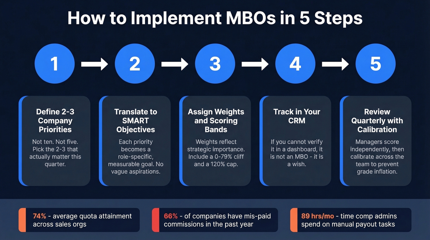 Five-step MBO implementation process flow chart
