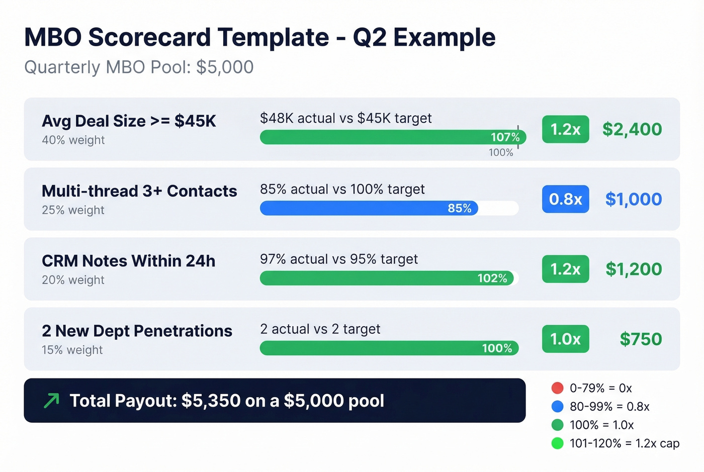 Visual MBO scorecard with scoring bands and payout calculation