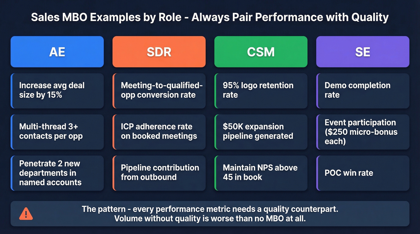 MBO examples organized by sales role with paired metrics