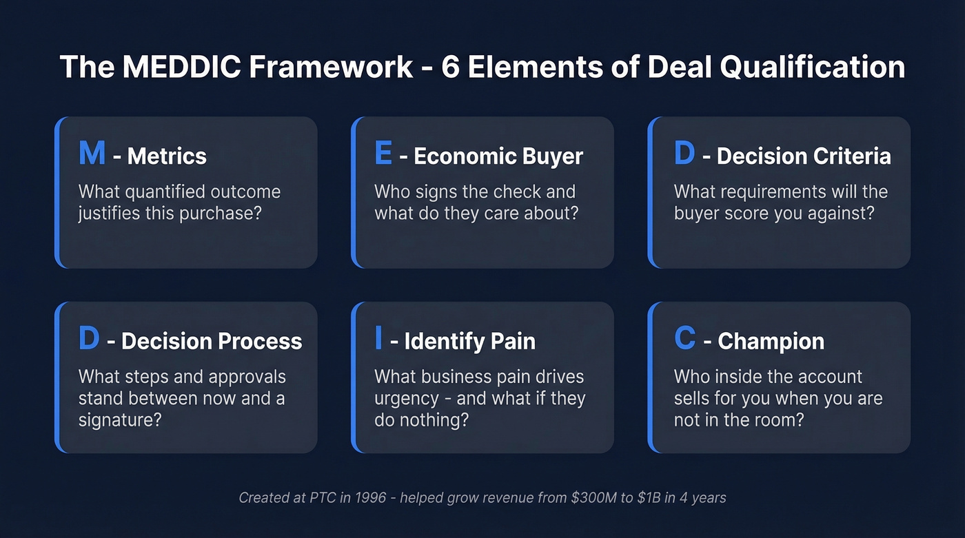 MEDDIC acronym breakdown with six elements explained visually