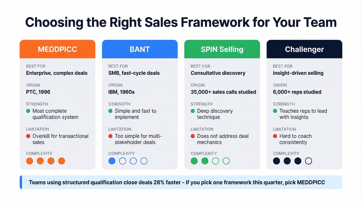 Four sales frameworks compared by use case and complexity