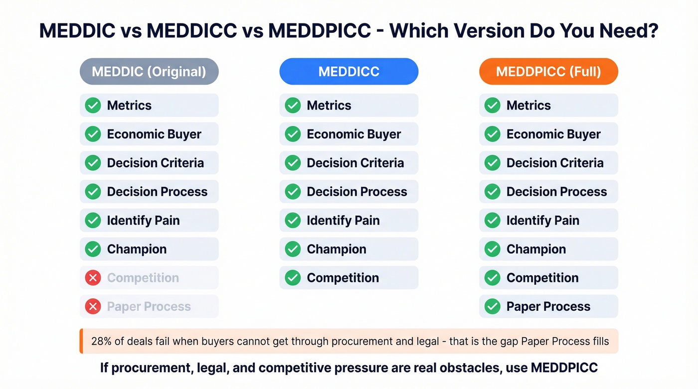 Visual comparison of MEDDIC vs MEDDICC vs MEDDPICC elements