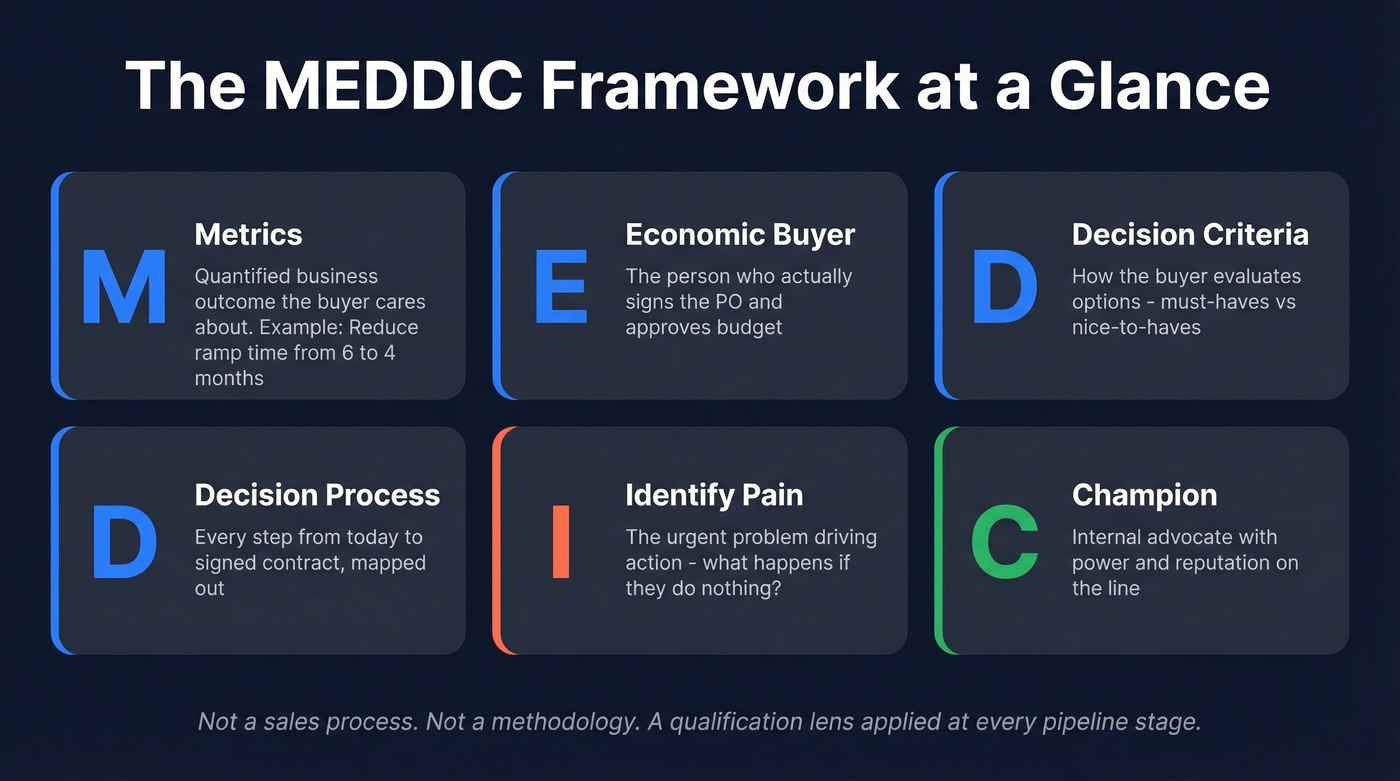 MEDDIC acronym visual breakdown with definitions and examples