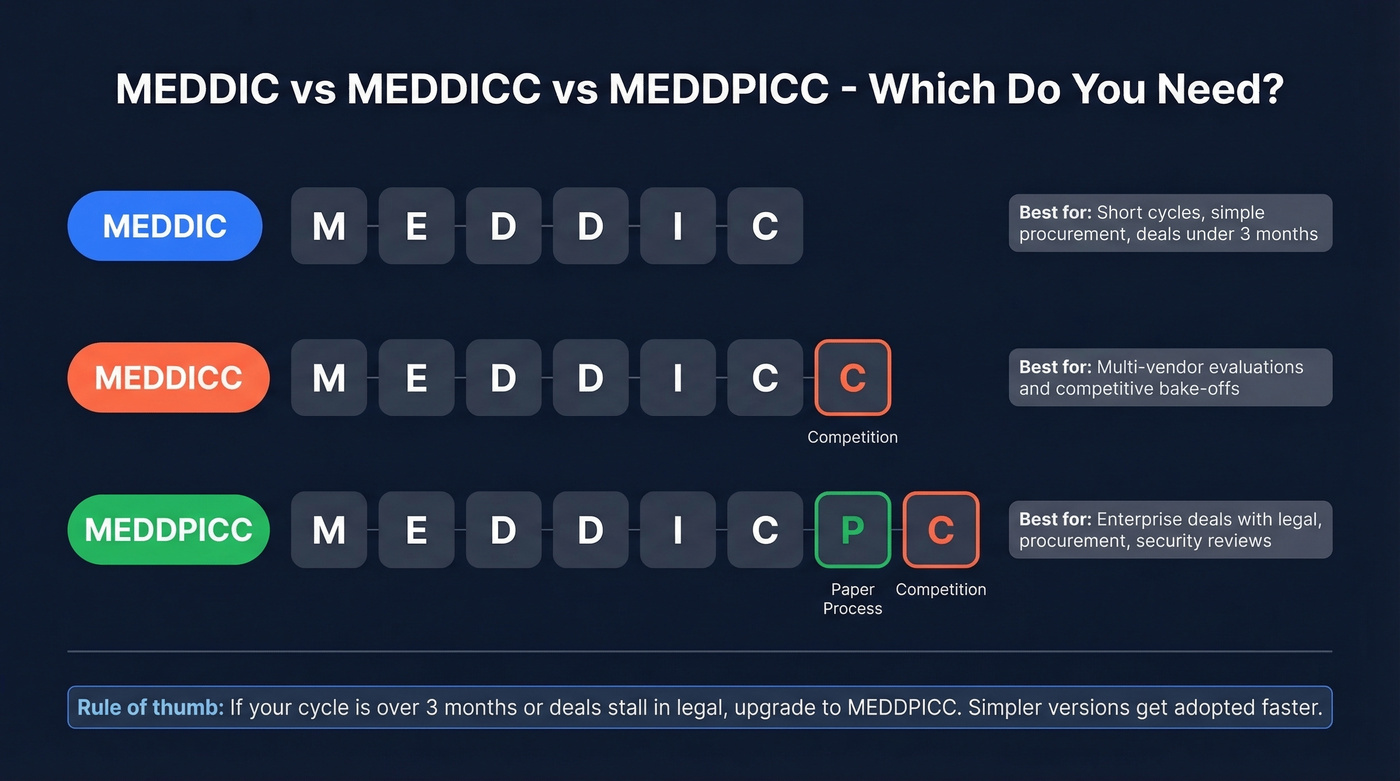 MEDDIC vs MEDDICC vs MEDDPICC variant comparison diagram