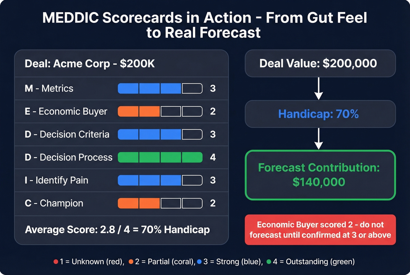 MEDDIC scorecard example with handicap forecasting calculation