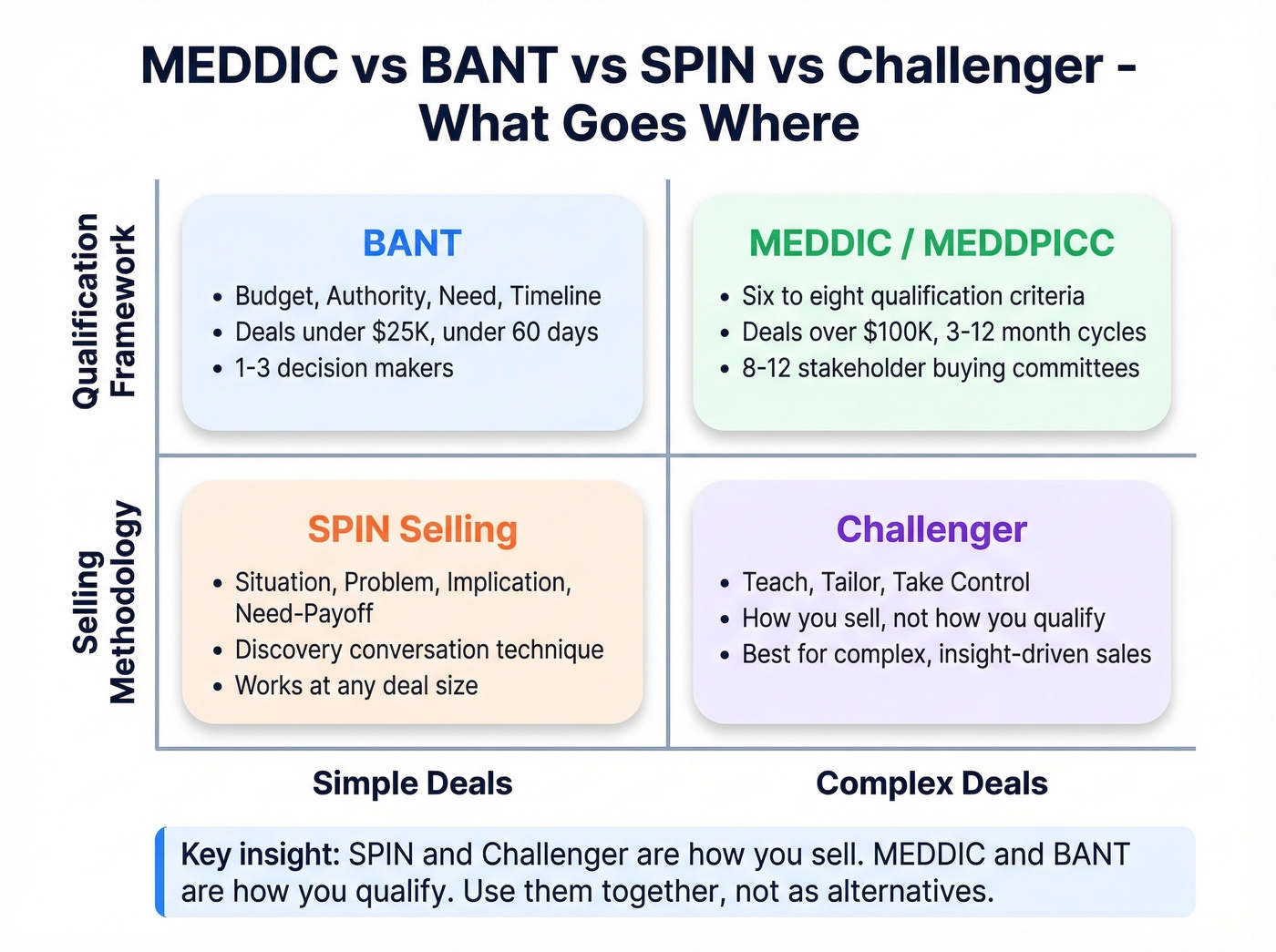 MEDDIC vs BANT vs SPIN vs Challenger framework comparison