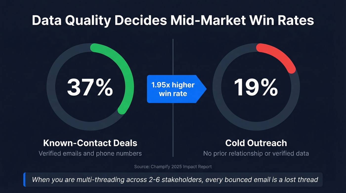 Win rate comparison for known contacts vs cold outreach