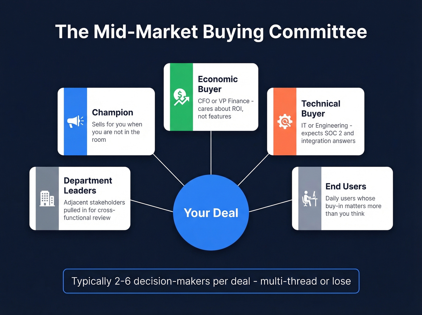 Five key roles in mid-market buying committee diagram