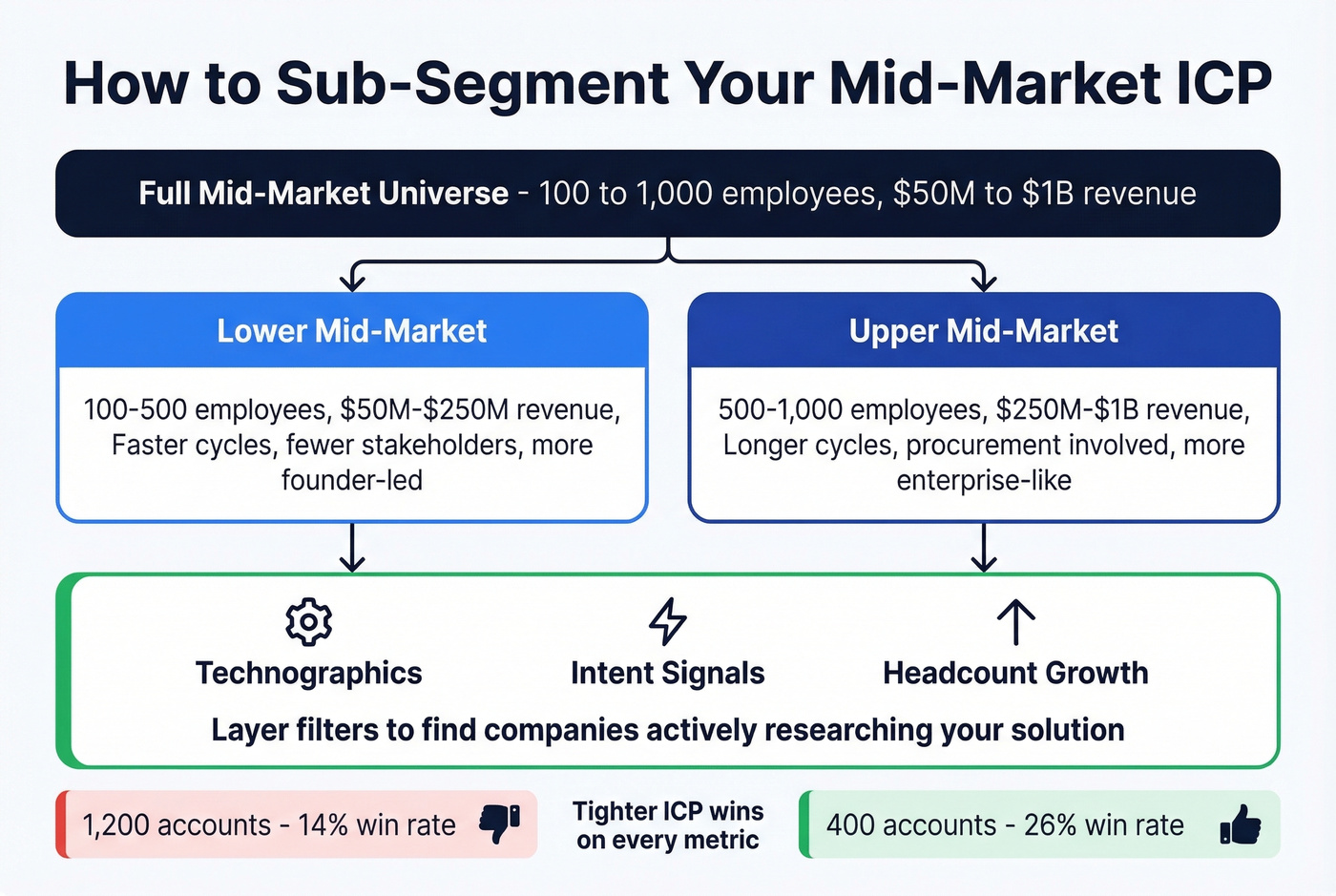 Mid-market ICP segmentation strategy flowchart