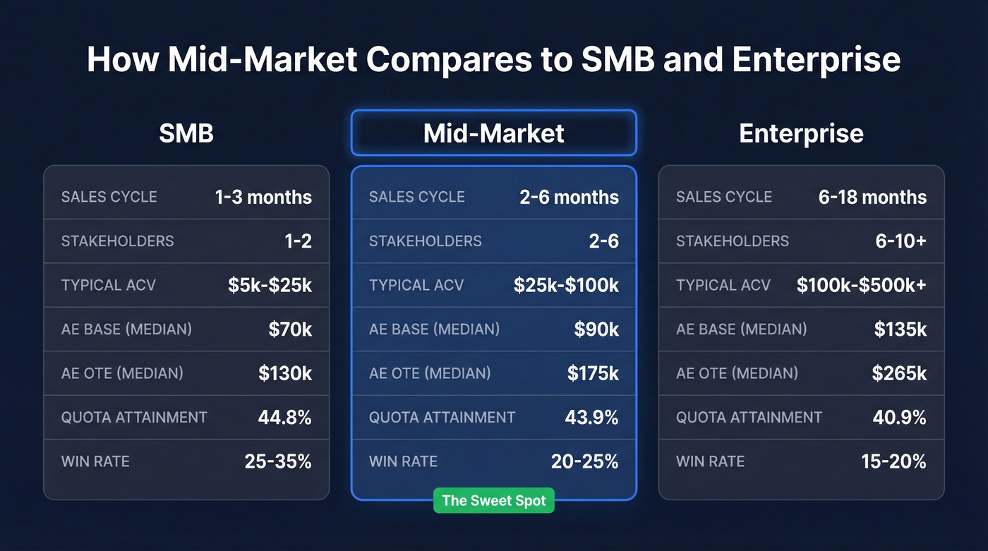 SMB vs mid-market vs enterprise sales comparison chart